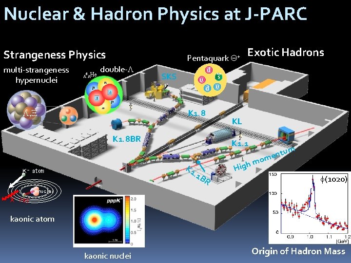 Nuclear & Hadron Physics at J-PARC Strangeness Physics multi-strangeness hypernuclei 6 L LHe Pentaquark