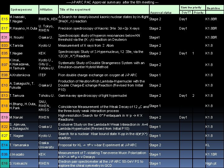  J PARC PAC Approval summary after the 6 th meeting Spokespersons Title of