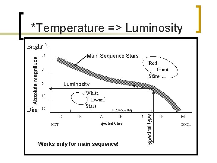 *Temperature => Luminosity Dim Main Sequence Stars -5 Red Giant Stars 0 Luminosity 5