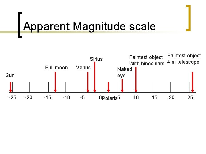 Apparent Magnitude scale Sirius Full moon Venus Sun -25 -20 -15 -10 -5 Faintest