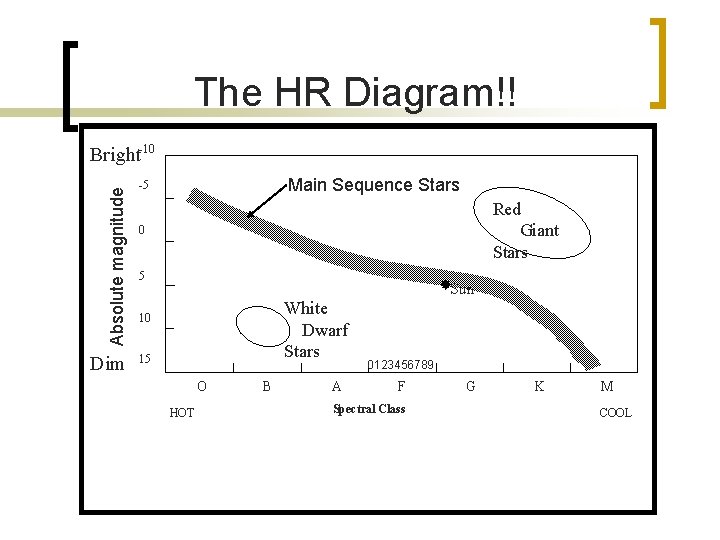 The HR Diagram!! Absolute magnitude Bright-10 Dim Main Sequence Stars -5 Red Giant Stars