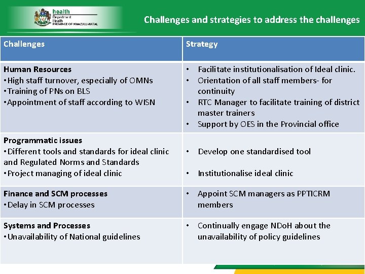 Challenges and strategies to address the challenges Challenges Strategy Human Resources • High staff