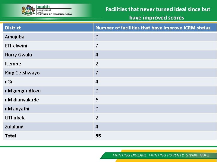 Facilities that never turned ideal since but have improved scores District Number of facilities