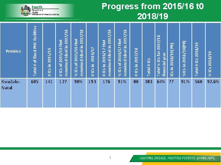 % ICs of 2015/16 that remained Ideal in 2017/18 # ICs in 2016/17 that