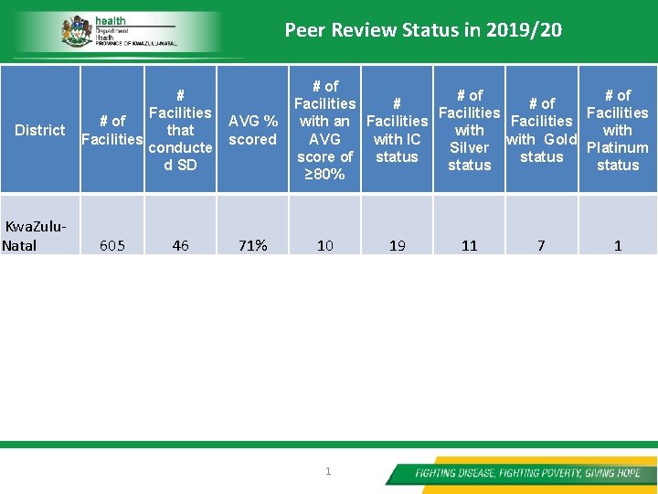 Peer Review Status in 2019/20 Progress from 2015/16 t 0 2019/20 District Kwa. Zulu.