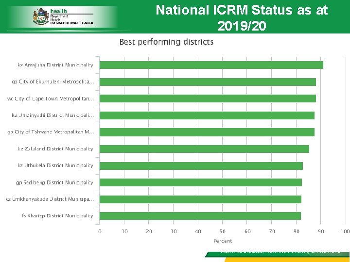 National ICRM Status as at 2019/20 1 6 