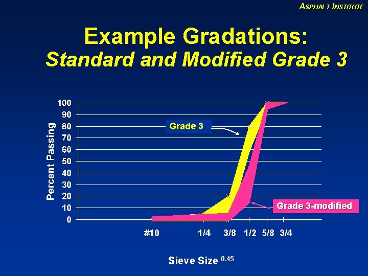 ASPHALT INSTITUTE Example Gradations: Standard and Modified Grade 3 -modified #10 1/4 3/8 1/2