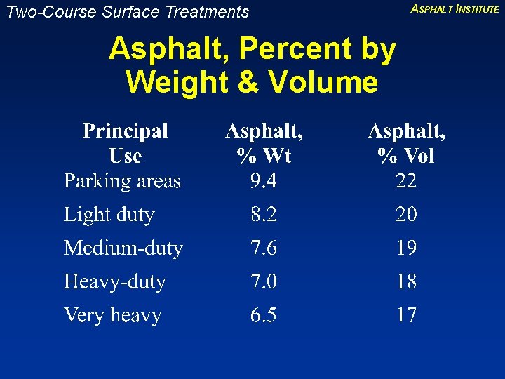 Two-Course Surface Treatments Asphalt, Percent by Weight & Volume ASPHALT INSTITUTE 