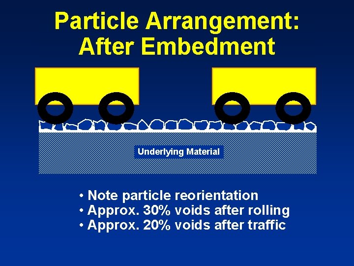 Particle Arrangement: After Embedment Underlying Material • Note particle reorientation • Approx. 30% voids