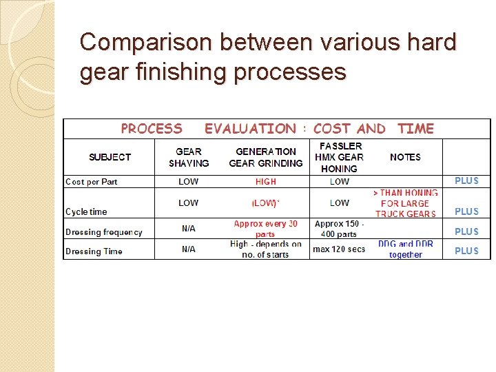 Comparison between various hard gear finishing processes Comparison between various hard gear finishing processes