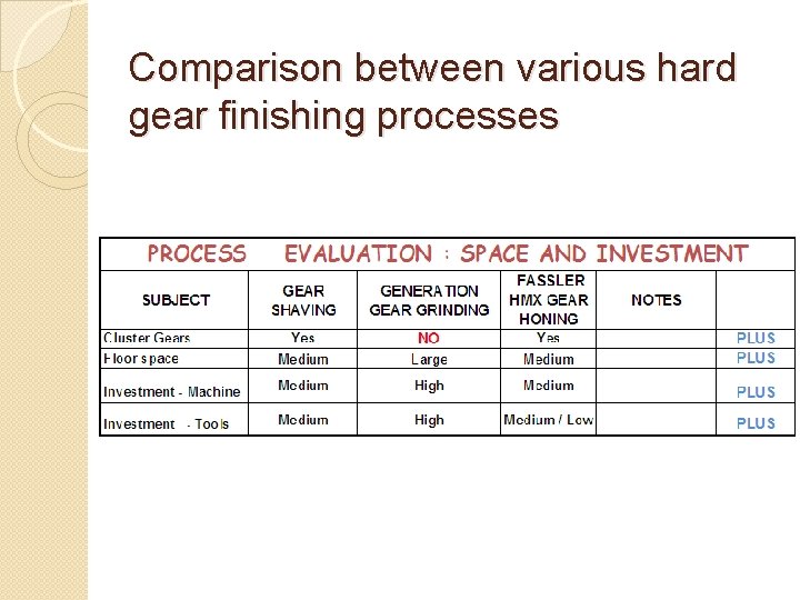 Comparison between various hard gear finishing processes Comparison between various hard gear finishing processes
