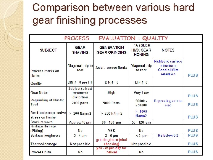 Comparison between various hard gear finishing processes Comparison between various hard gear finishing processes