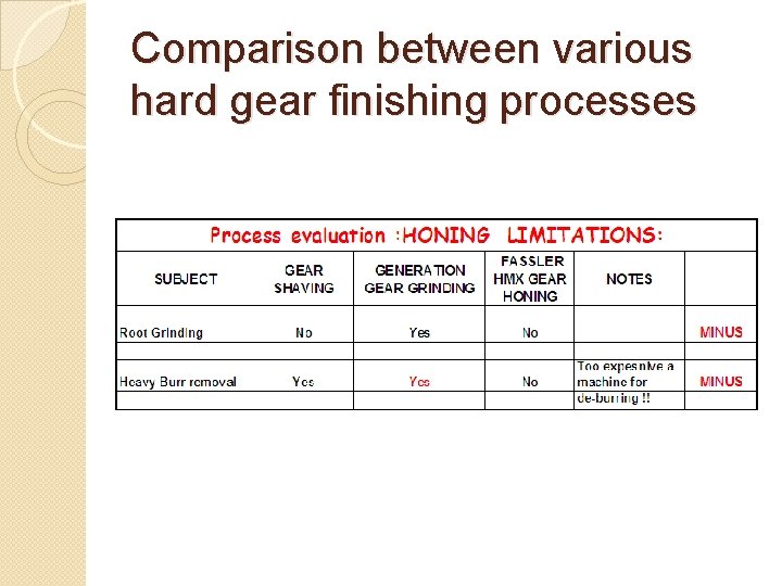 Comparison between various hard gear finishing processes Comparison between various hard gear finishing processes