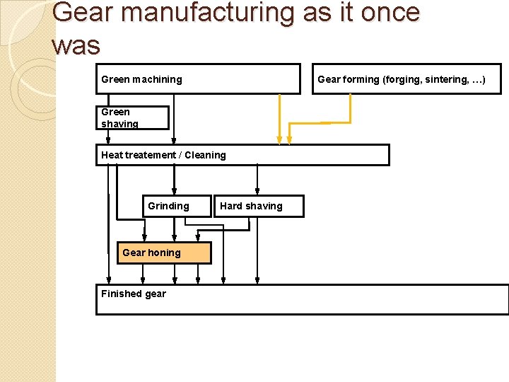 Gear manufacturing as it once was Green machining Gear forming (forging, sintering, …) Green Gear manufacturing as it once was Green machining Gear forming (forging, sintering, …) Green