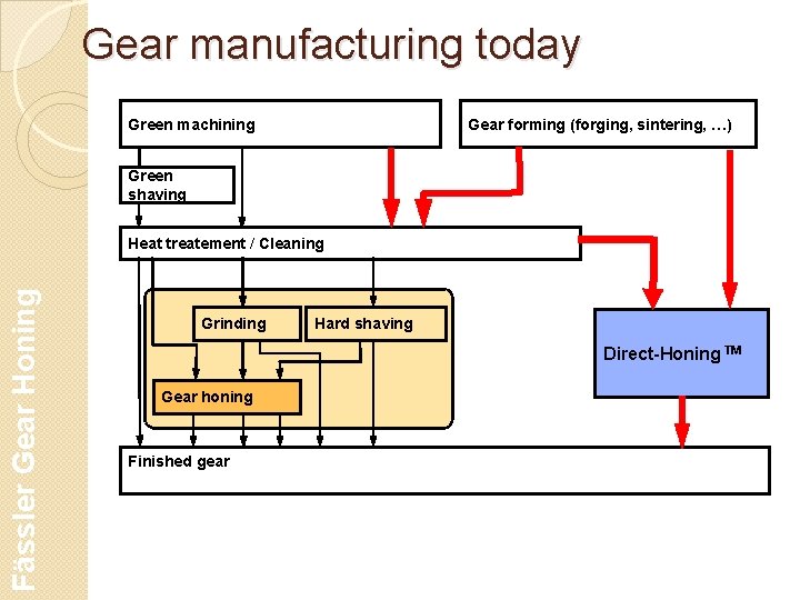 Gear manufacturing today Green machining Gear forming (forging, sintering, …) Green shaving Fässler Gear Gear manufacturing today Green machining Gear forming (forging, sintering, …) Green shaving Fässler Gear