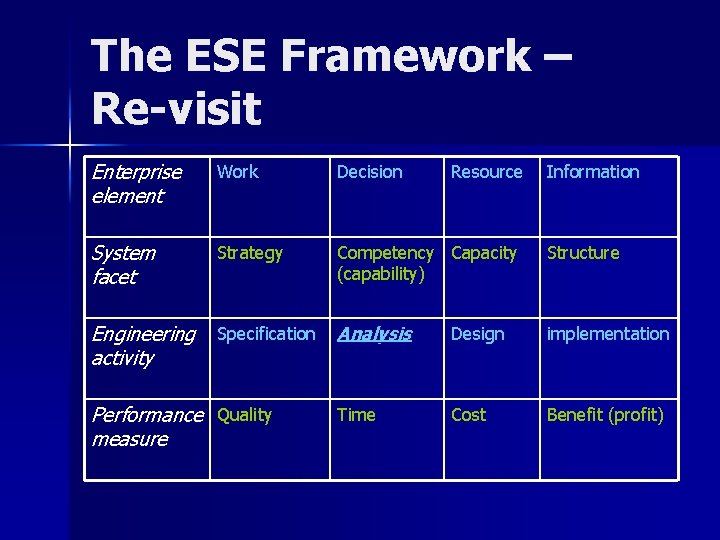 The ESE Framework – Re-visit Enterprise element Work Decision System facet Strategy Competency Capacity