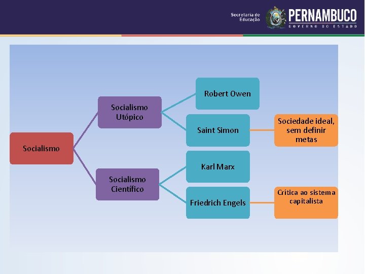 Robert Owen Socialismo Utópico Saint Simon Socialismo Sociedade ideal, sem definir metas Karl Marx