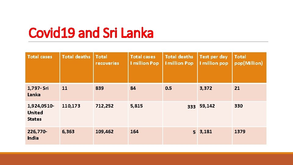 Covid 19 and Sri Lanka Total cases Total deaths Total recoveries Total cases I