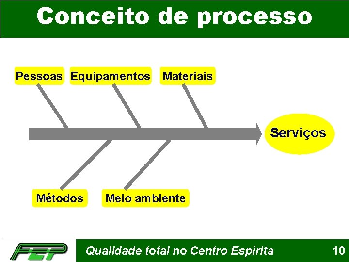 Conceito de processo Pessoas Equipamentos Materiais Serviços Métodos Meio ambiente Qualidade total no Centro