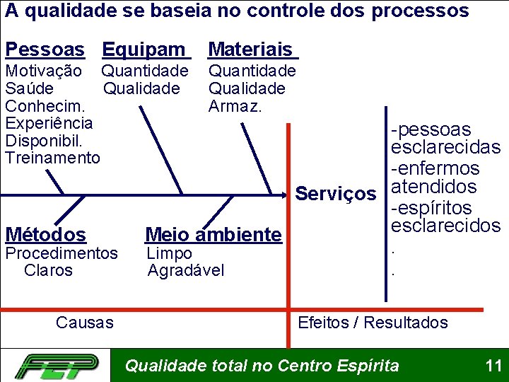 A qualidade se baseia no controle dos processos Pessoas Equipam Materiais Motivação Quantidade Saúde