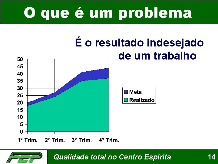 O que é um problema É o resultado indesejado de um trabalho Qualidade total