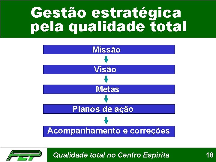 Gestão estratégica pela qualidade total Missão Visão Metas Planos de ação Acompanhamento e correções