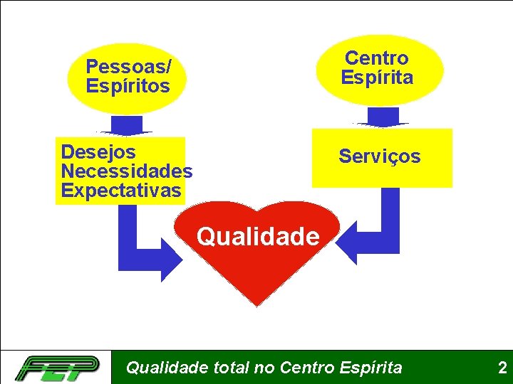 Pessoas/ Espíritos Centro Espírita Desejos Necessidades Expectativas Serviços Qualidade total no Centro Espírita 2