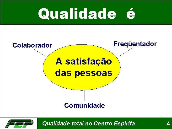 Qualidade é Freqüentador Colaborador A satisfação das pessoas Comunidade Qualidade total no Centro Espírita