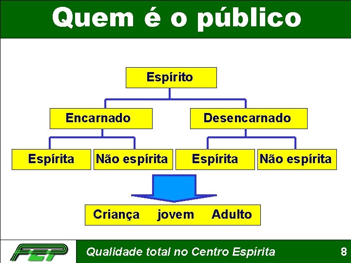 Quem é o público Espírito Encarnado Espírita Desencarnado Não espírita Criança Espírita jovem Não