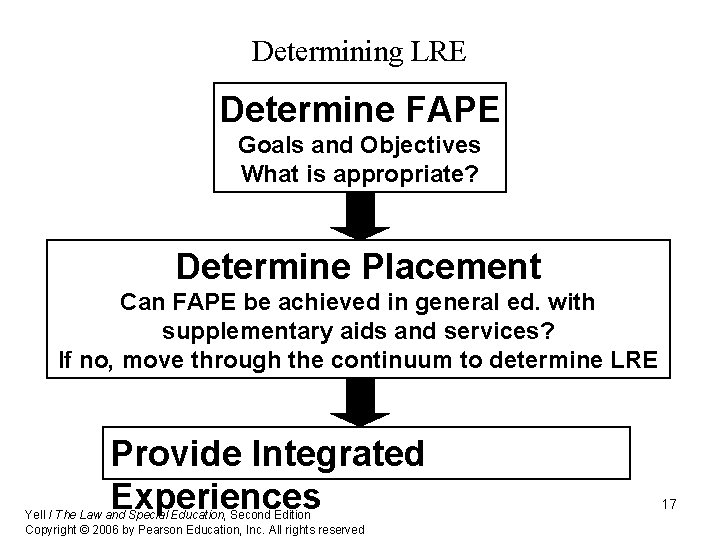 Determining LRE Determine FAPE Goals and Objectives What is appropriate? Determine Placement Can FAPE