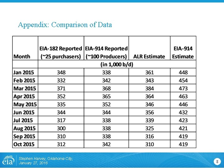 Appendix: Comparison of Data Stephen Harvey, Oklahoma City, January 27, 2016 8 