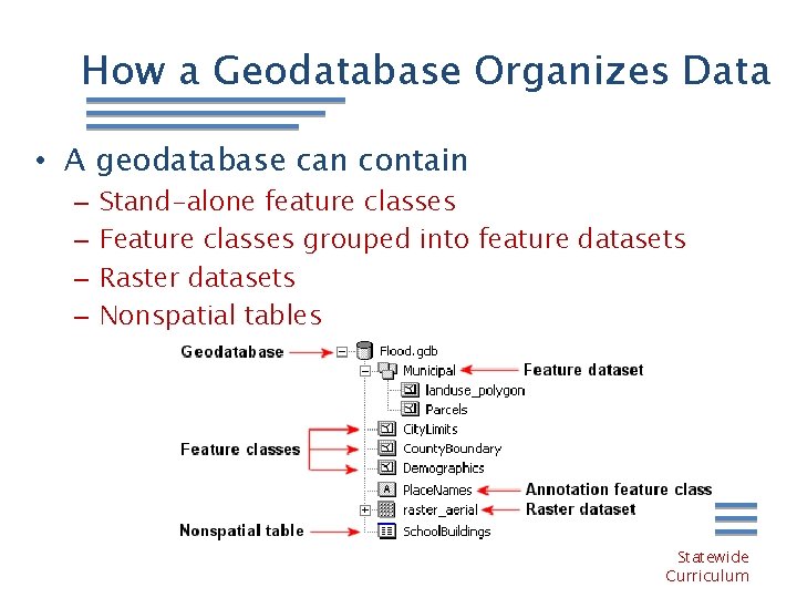How a Geodatabase Organizes Data • A geodatabase can contain – – Stand-alone feature