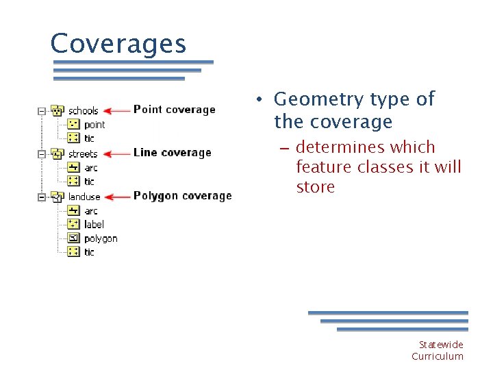 Coverages • Geometry type of the coverage – determines which feature classes it will