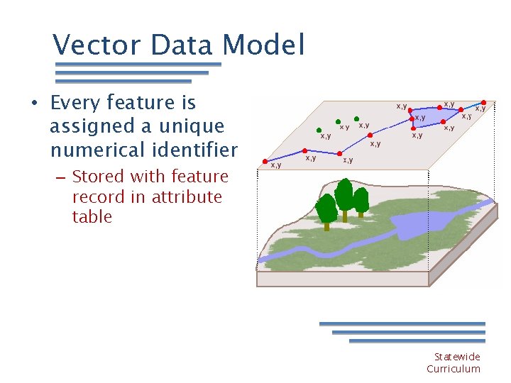 Vector Data Model • Every feature is assigned a unique numerical identifier – Stored