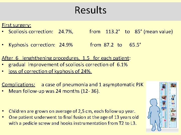 Results First surgery: • Scoliosis correction: 24. 7%, from 113. 2° to 85° (mean