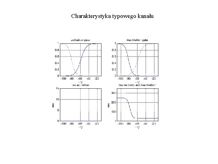 Charakterystyka typowego kanału 