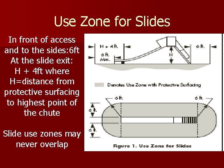 Use Zone for Slides In front of access and to the sides: 6 ft Use Zone for Slides In front of access and to the sides: 6 ft