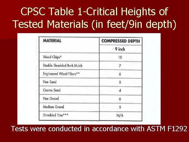 CPSC Table 1 -Critical Heights of Tested Materials (in feet/9 in depth) Tests were