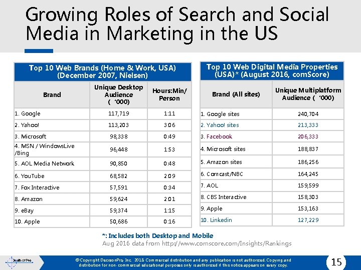 Growing Roles of Search and Social Media in Marketing in the US Top 10