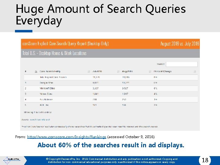 Huge Amount of Search Queries Everyday From: http: //www. comscore. com/Insights/Rankings (accessed October 9,