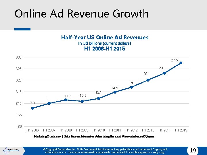 Online Ad Revenue Growth Half-Year US Online Ad Revenues In US billions (current dollars)