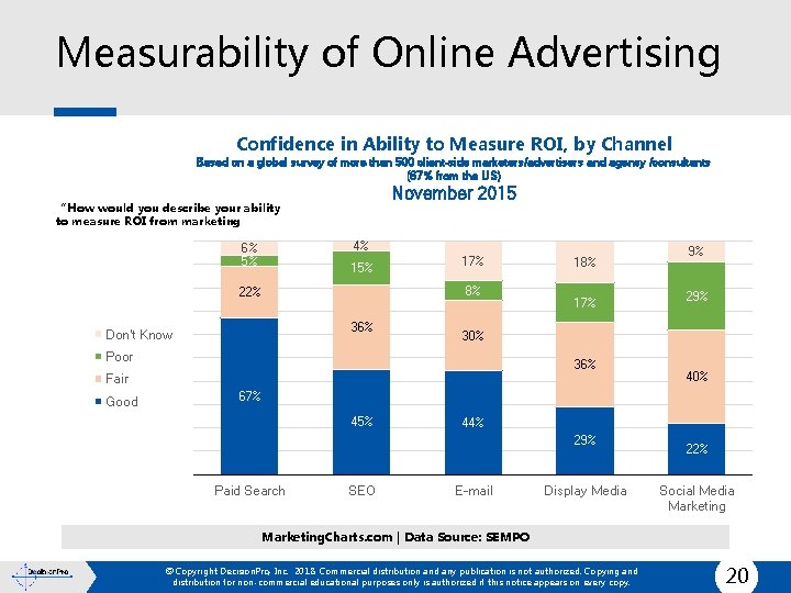 Measurability of Online Advertising Confidence in Ability to Measure ROI, by Channel Based on