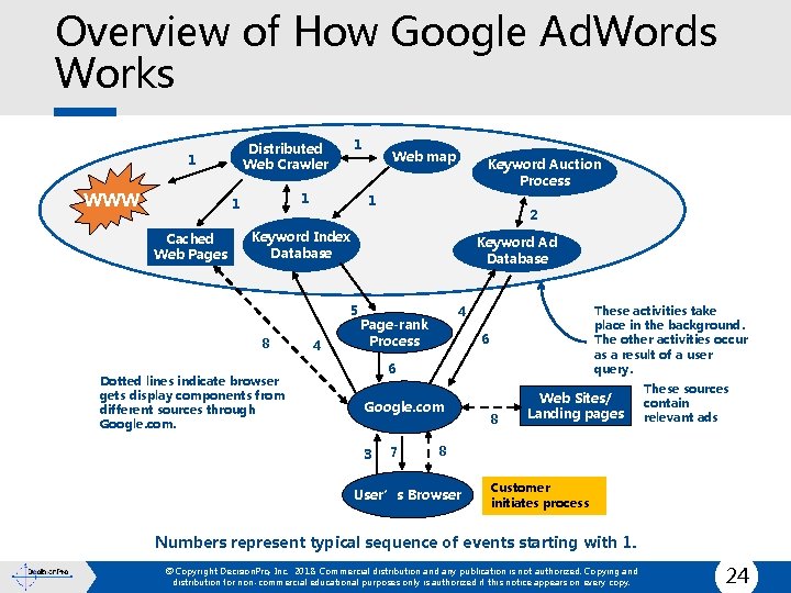 Overview of How Google Ad. Words Works WWW 1 1 Cached Web Pages 1