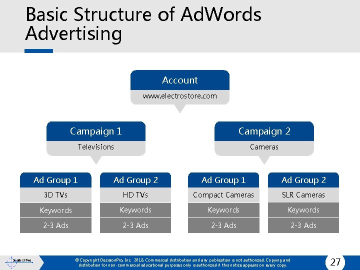 Basic Structure of Ad. Words Advertising Account www. electrostore. com Campaign 1 Campaign 2