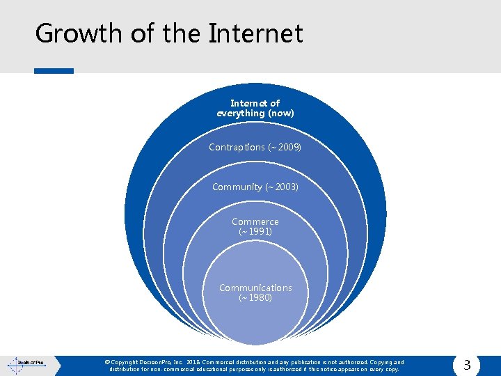 Growth of the Internet of everything (now) Contraptions (~2009) Community (~2003) Commerce (~1991) Communications
