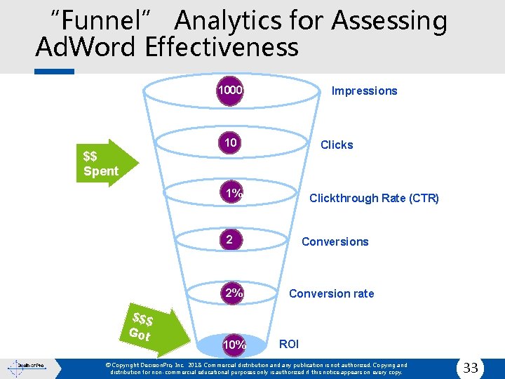 “Funnel” Analytics for Assessing Ad. Word Effectiveness 1000 Impressions 10 $$ Spent Clicks 1%