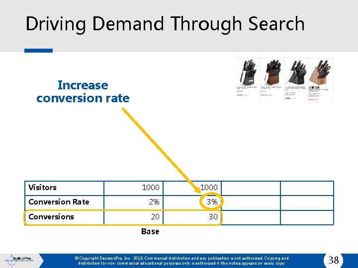 Driving Demand Through Search Increase conversion rate Visitors Conversion Rate Conversions 1000 2% 3%