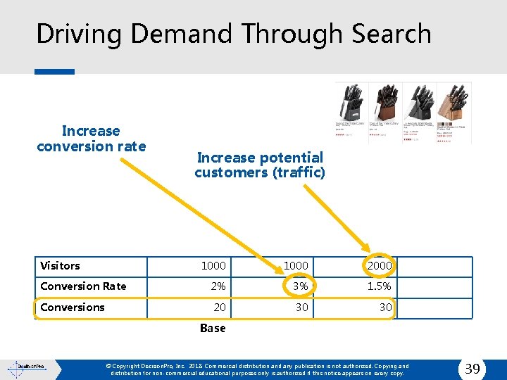 Driving Demand Through Search Increase conversion rate Visitors Conversion Rate Conversions Increase potential customers