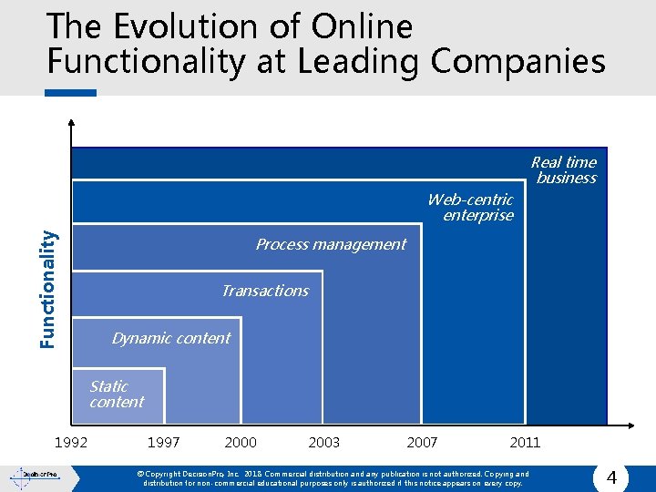 The Evolution of Online Functionality at Leading Companies Real time business Functionality Web-centric enterprise