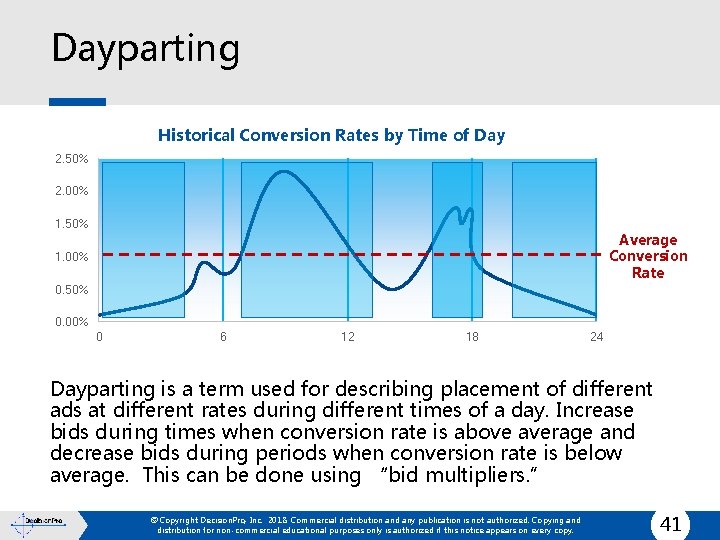 Dayparting Historical Conversion Rates by Time of Day 2. 50% 2. 00% 1. 50%